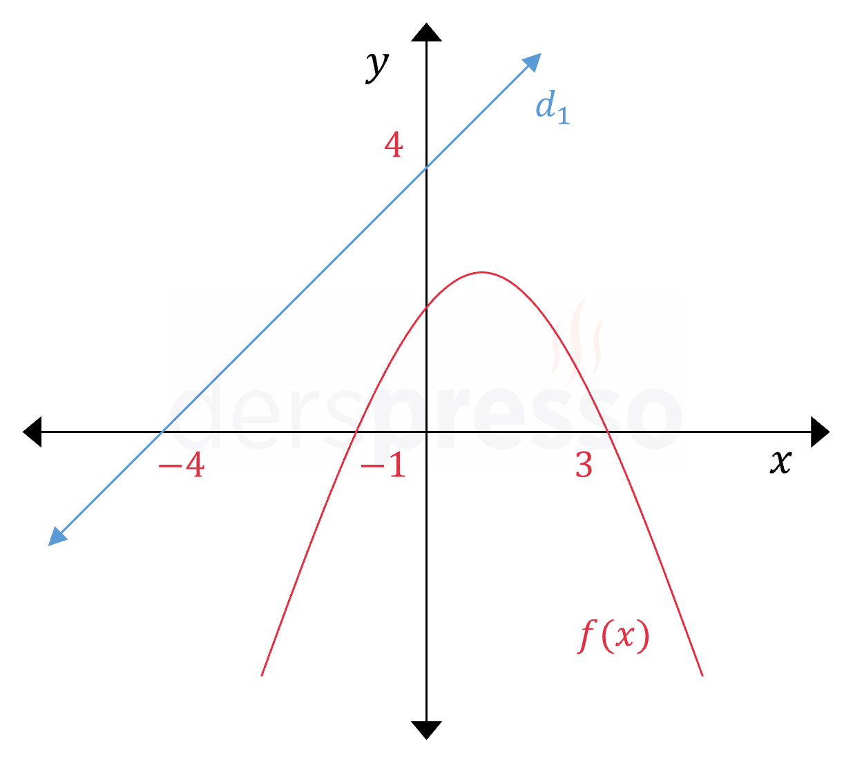 Parabol ve doğrunun durumu (örnek 3)