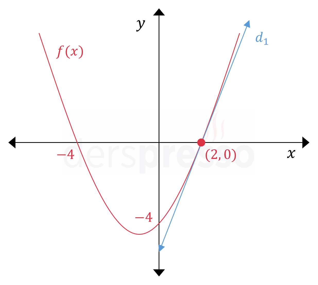 Parabol ve doğrunun durumu (örnek 2)