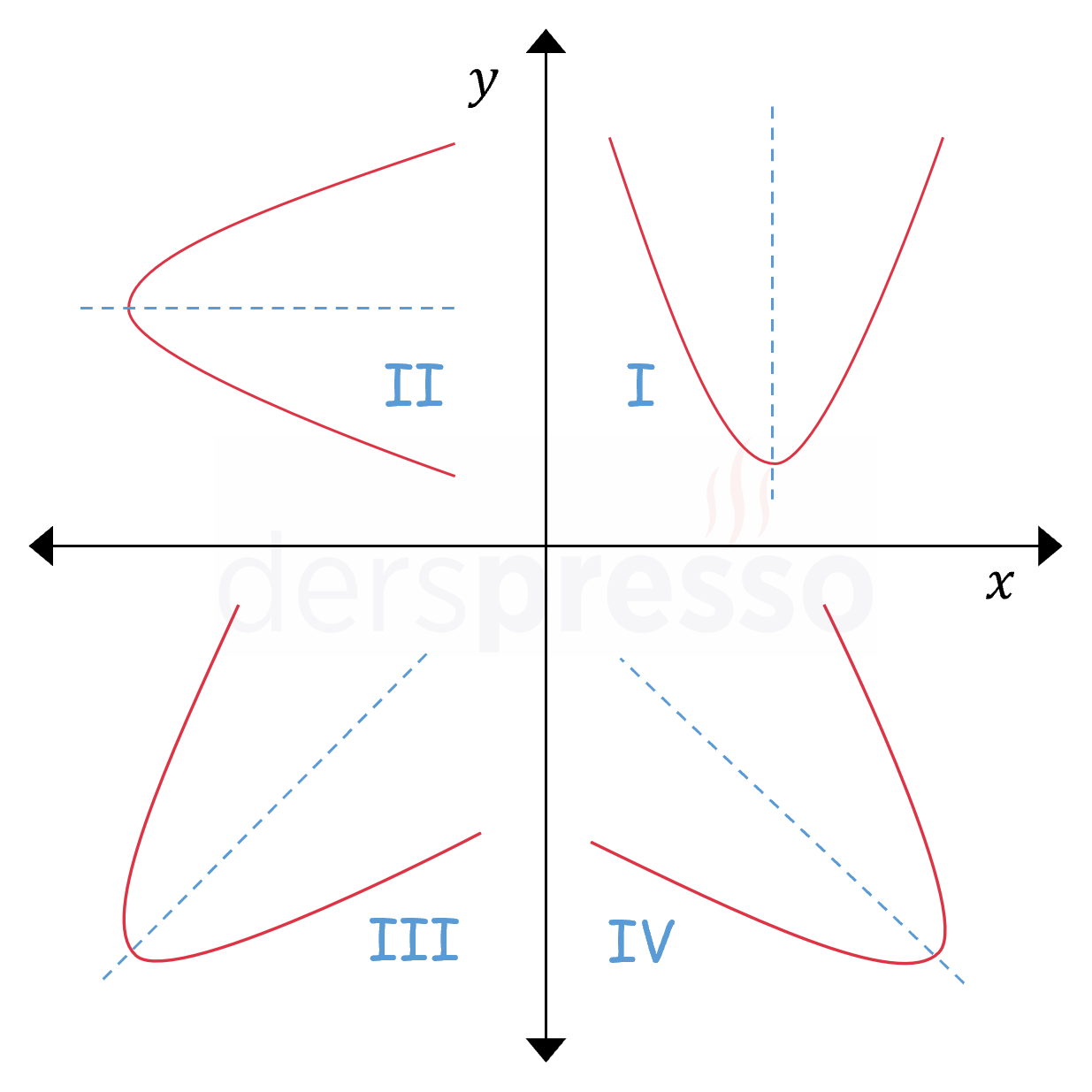 Farklı parabol tipleri