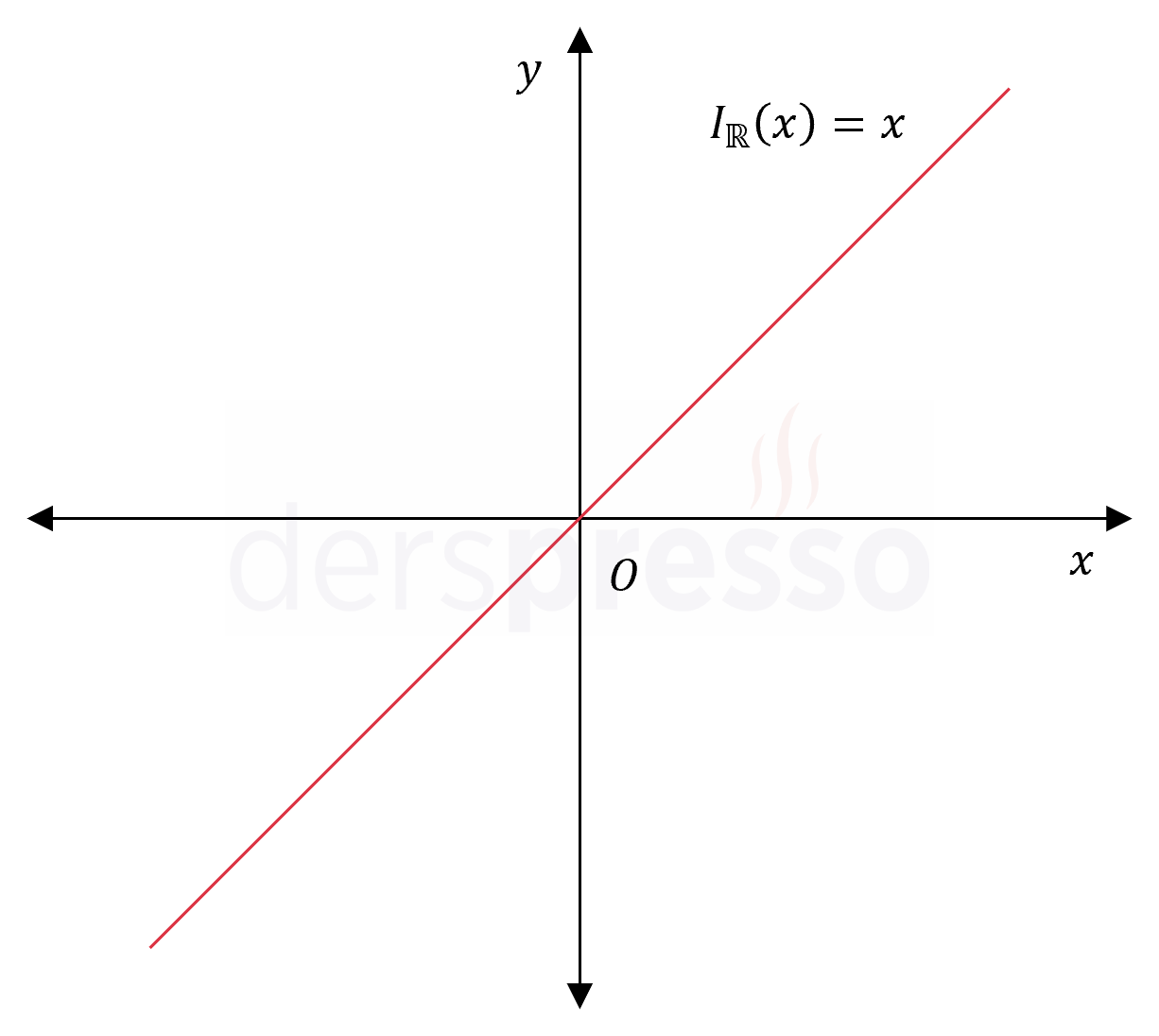 Birim fonksiyonun grafiği