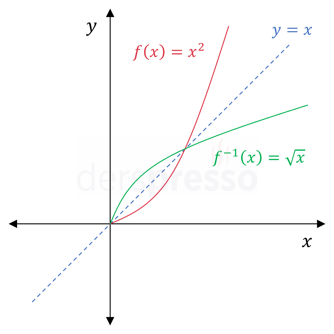 Kuvvet fonksiyonu ve tersinin grafikleri