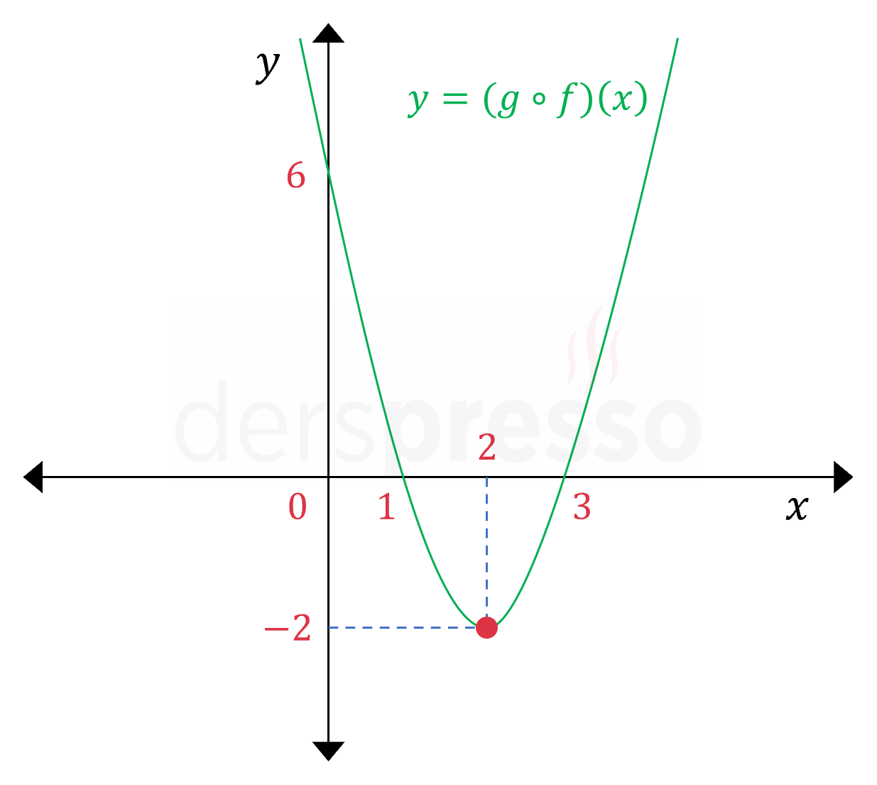 Bileşke fonksiyon grafik örneği 2