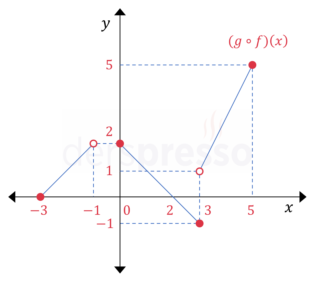 Parçalı fonksiyonun bileşkesi (örnek)