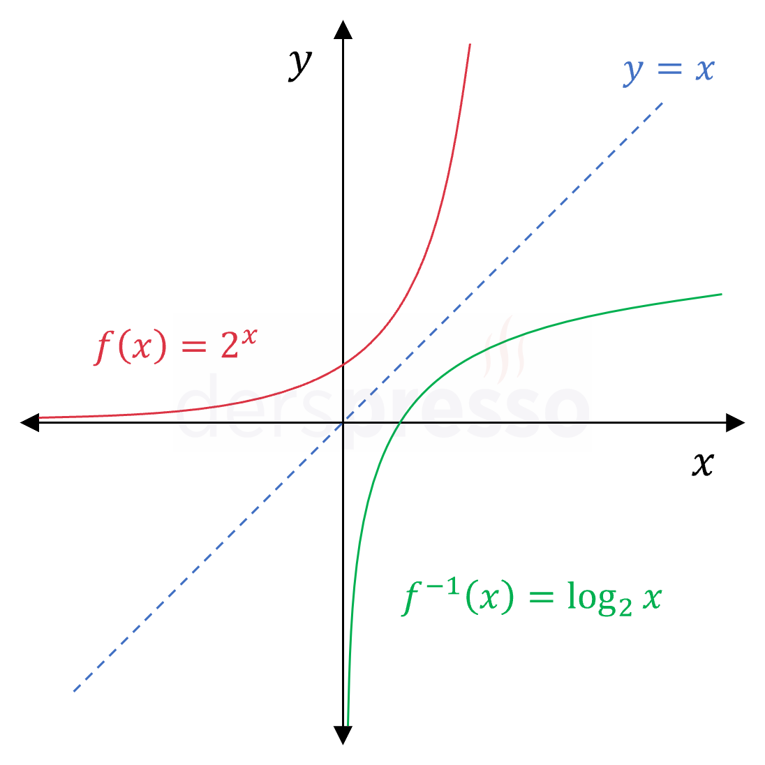 Üstel fonksiyon ve tersinin grafikleri