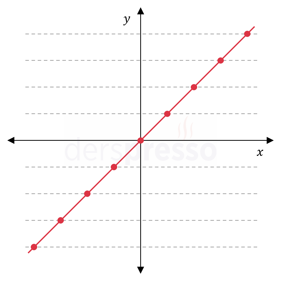 Doğrusal fonksiyonda örten fonksiyon testi