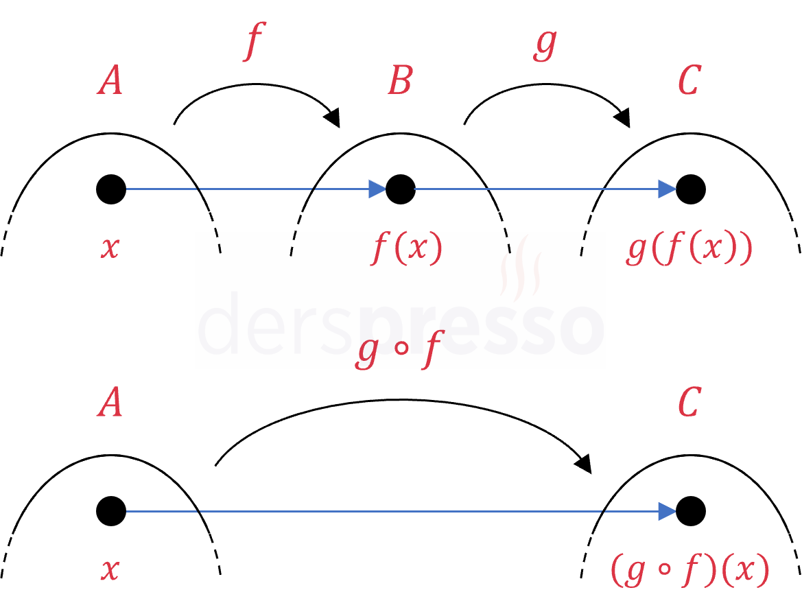 Bileşke fonksiyonda bir elemanın görüntüsü