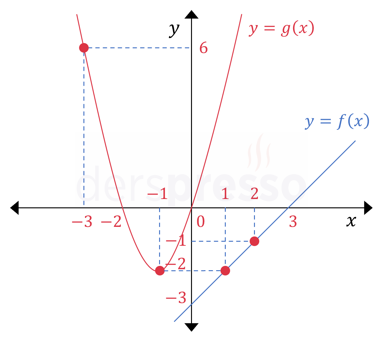 Bileşke fonksiyon grafik örneği 1