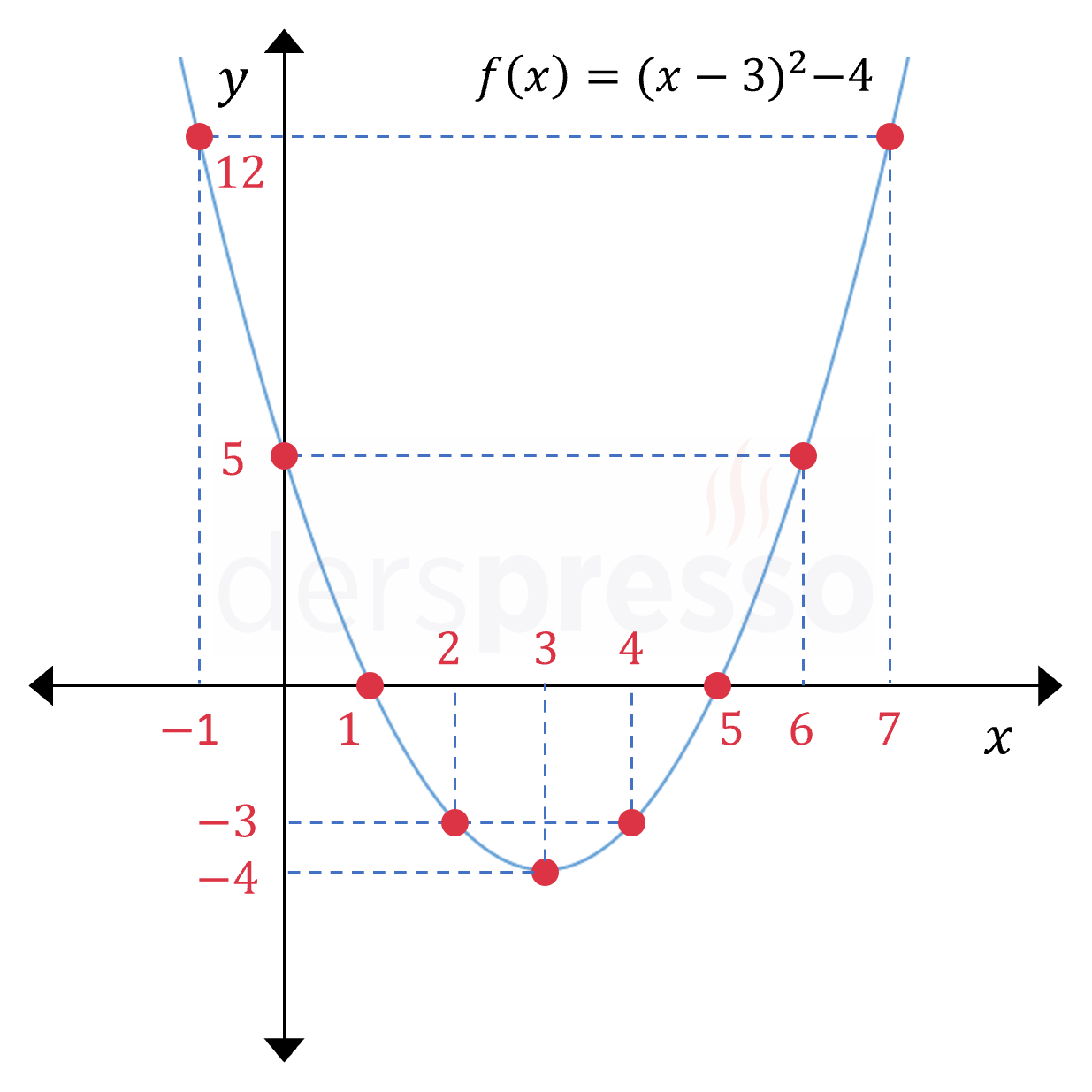 Örnek fonksiyon grafiği