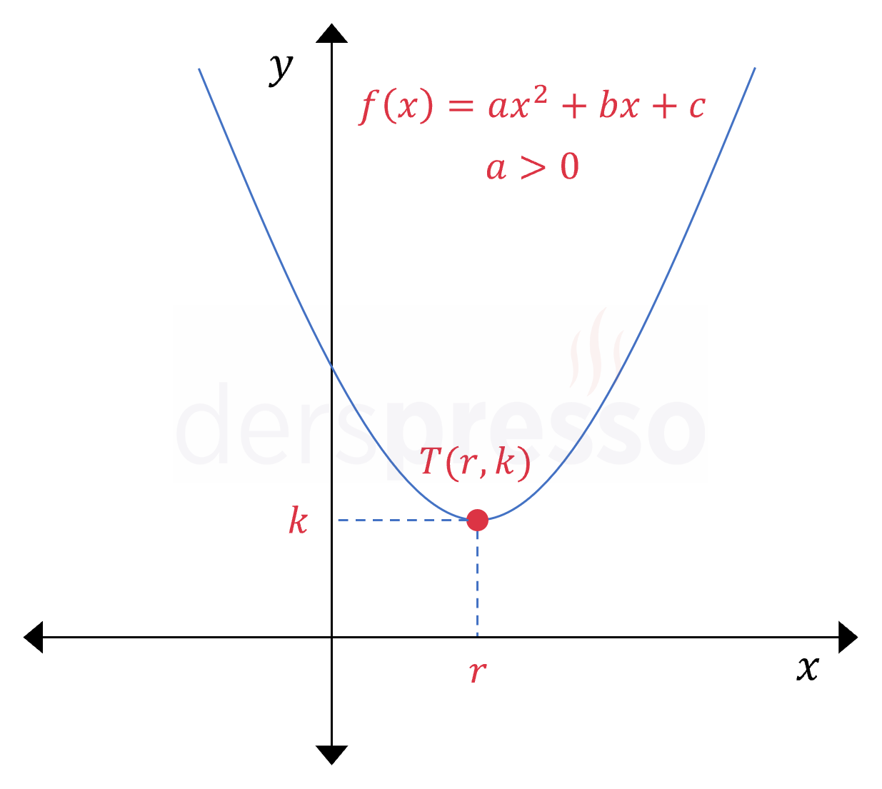 Artan/azalan fonksiyon (parabol)