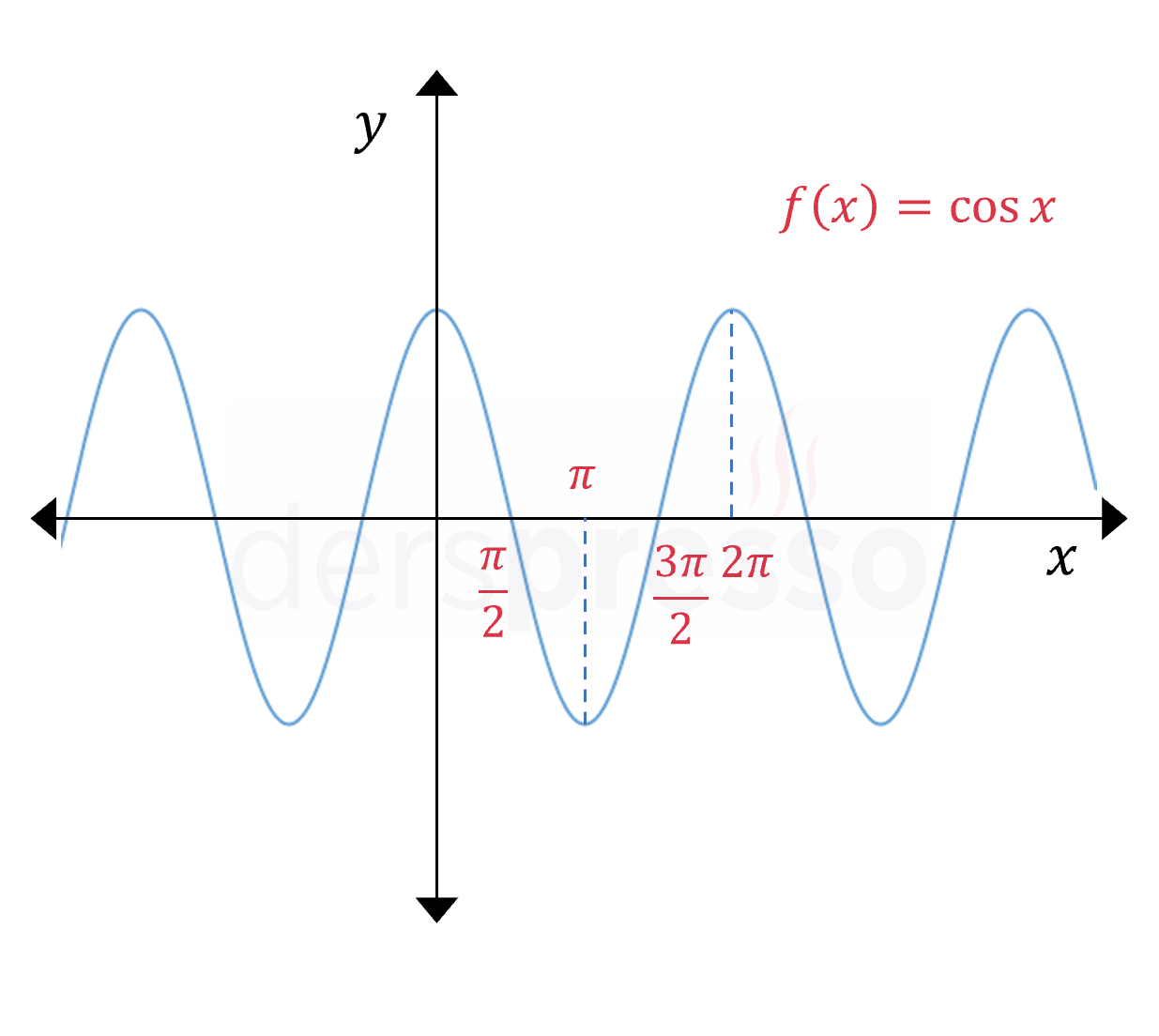 Artan/azalan fonksiyon (kosinüs)