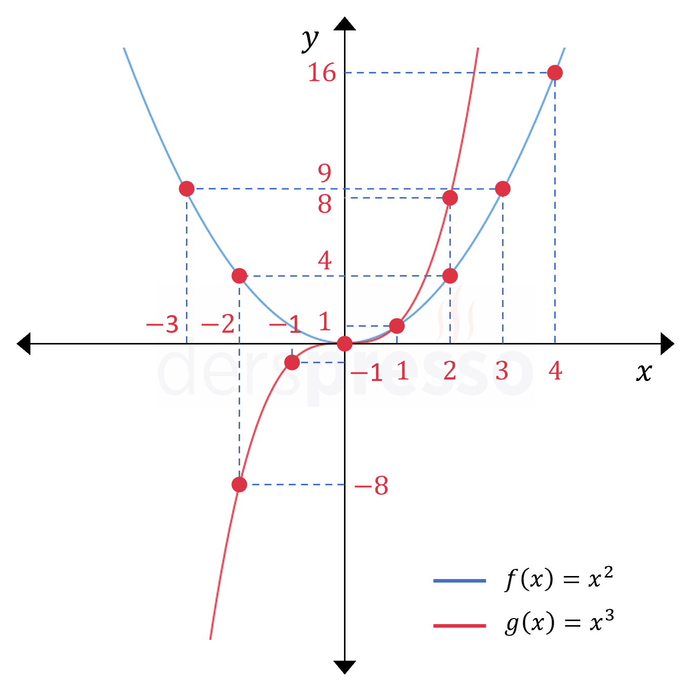 Kuvvet fonksiyon grafiği