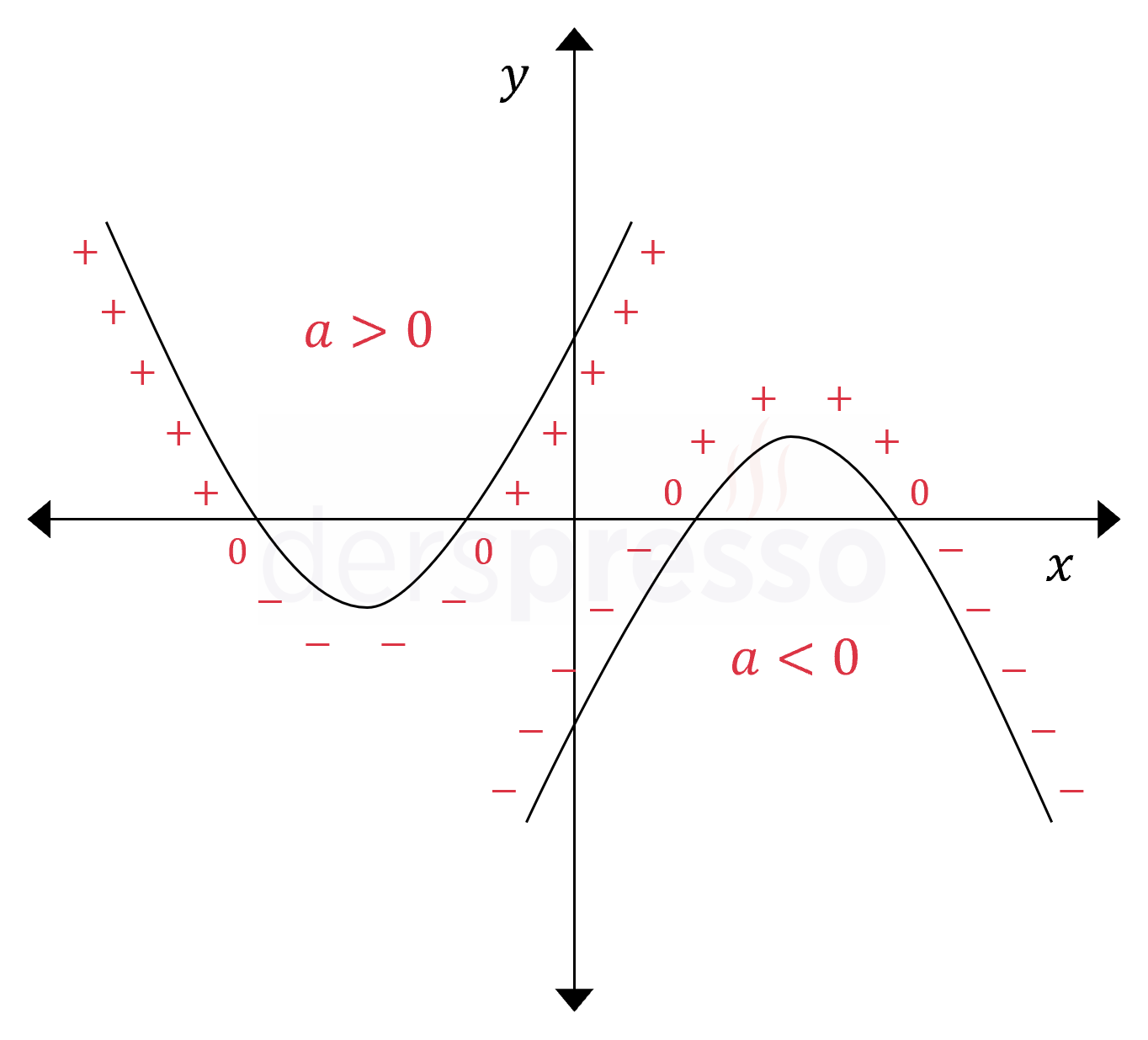 Parabolün değerinin işareti (Delta > 0)