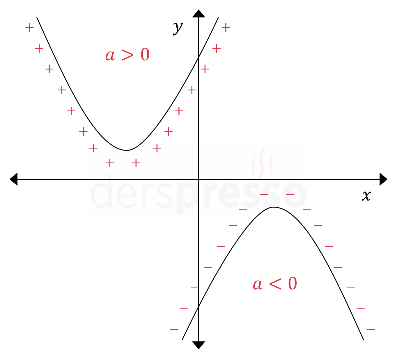 Parabolün değerinin işareti (Delta < 0)