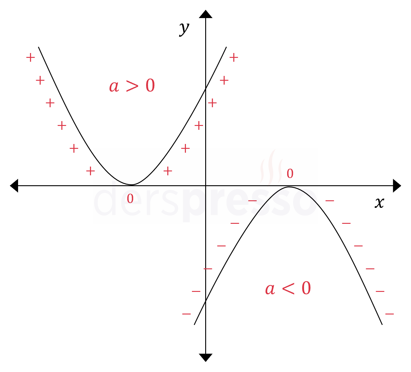 Parabolün değerinin işareti (Delta = 0)