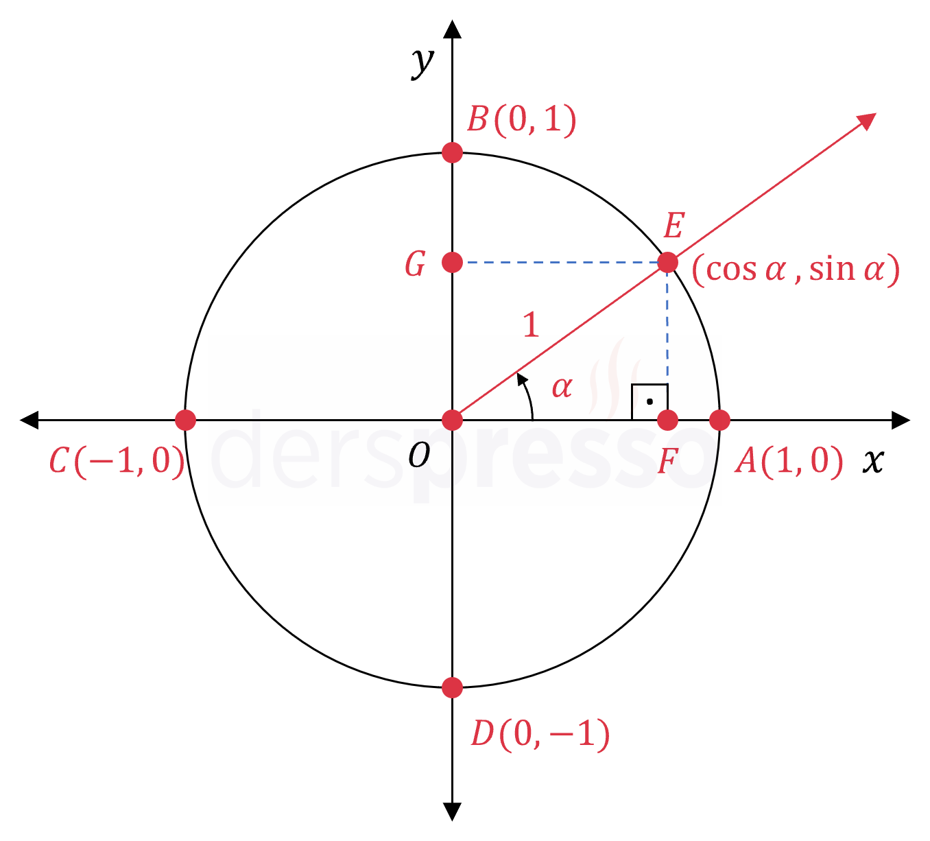 Birim çember ve sinüs/kosinüs değerleri