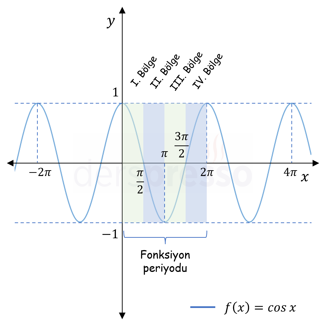 Kosinüs fonksiyon grafiği