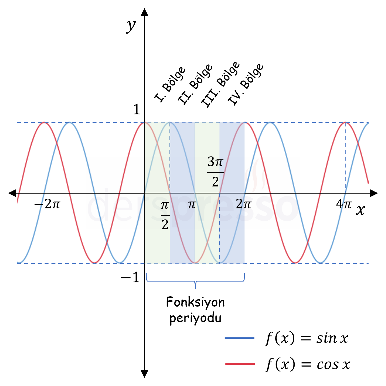 Sinüs-kosinüs fonksiyon grafikleri