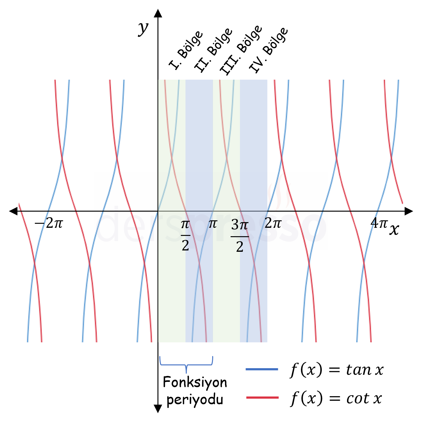 Tanjant-kotanjant fonksiyon grafikleri