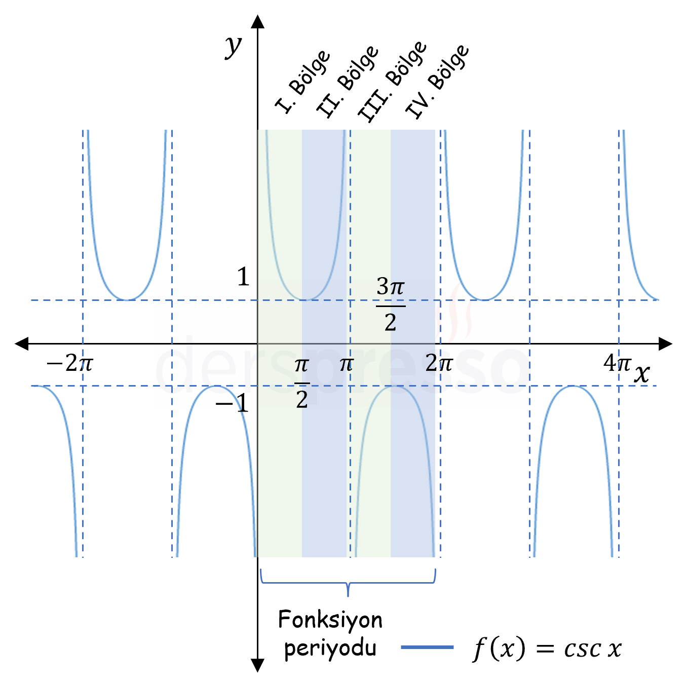 Kosekant fonksiyon grafiği