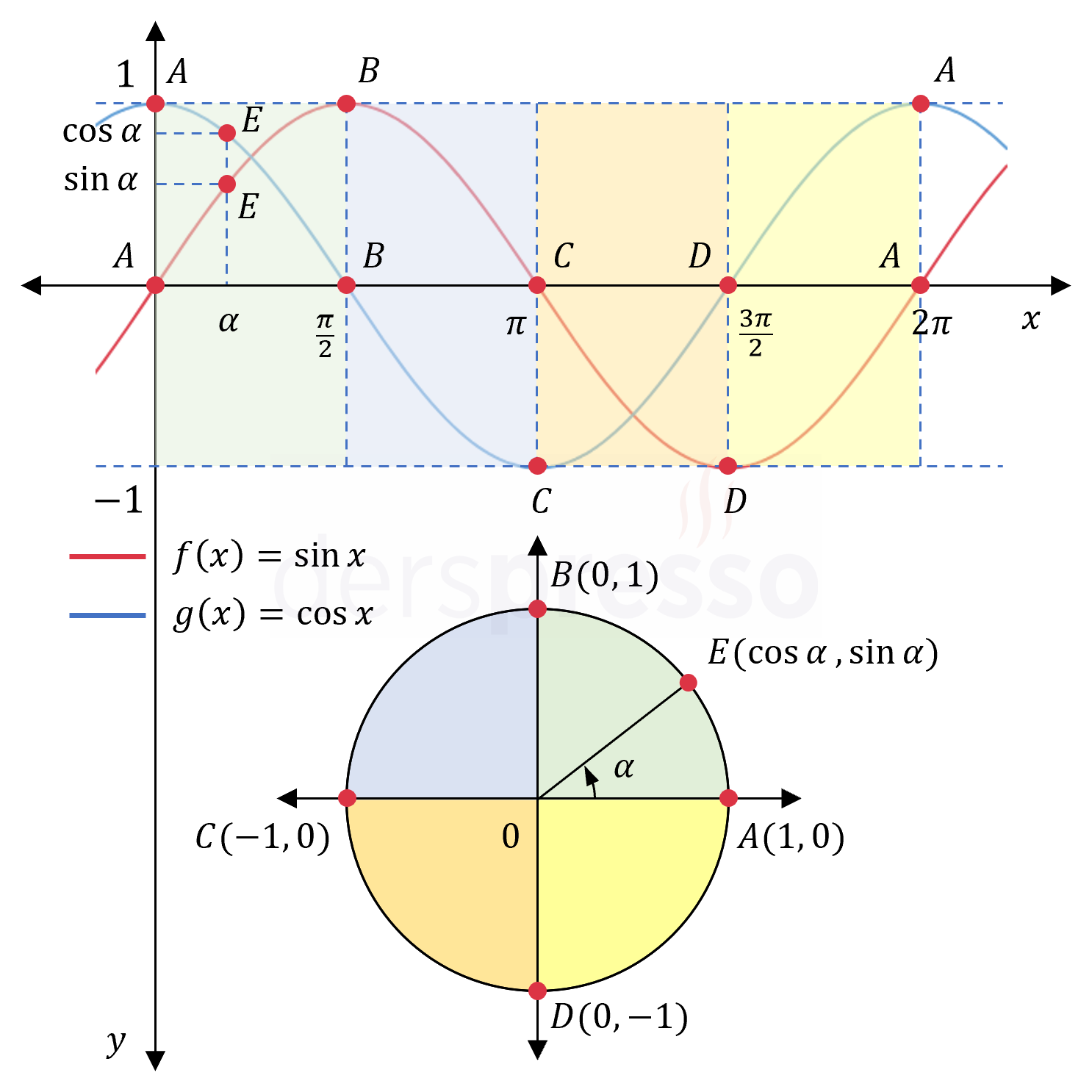 Trigonometrik Fonksiyonlar n Grafikleri Derspresso tr Trigonometrik Fonksiyonlar n Grafikleri Derspresso tr