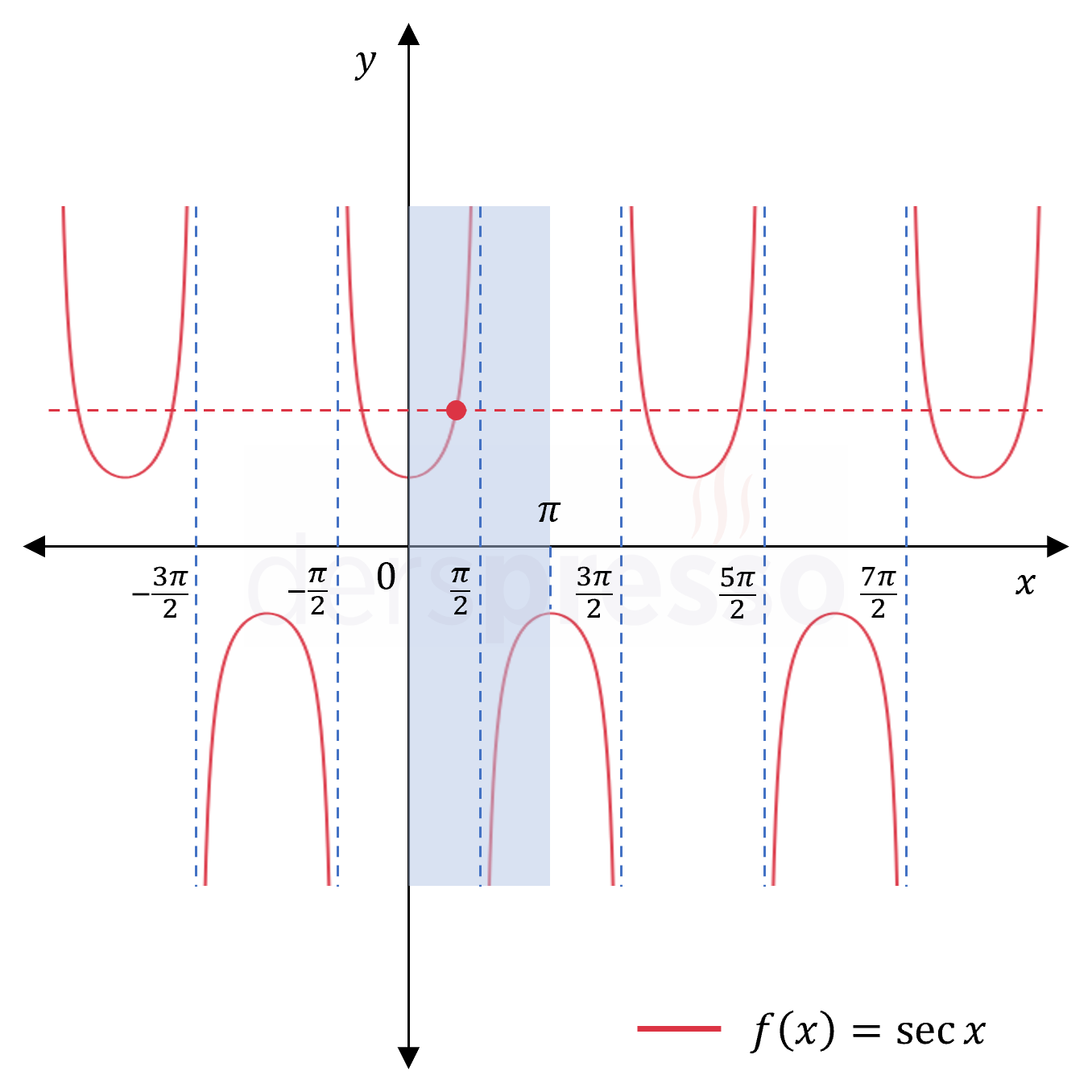 Ters sekant için tanım aralığı
