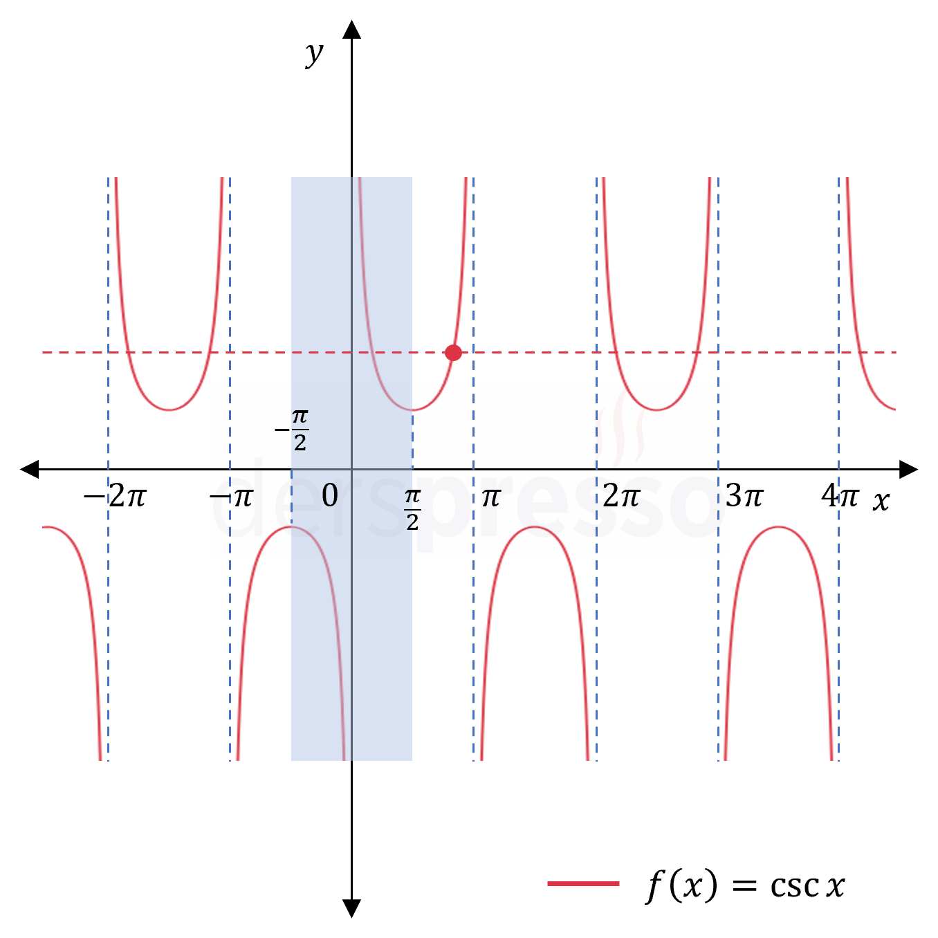 Ters kosekant için tanım aralığı