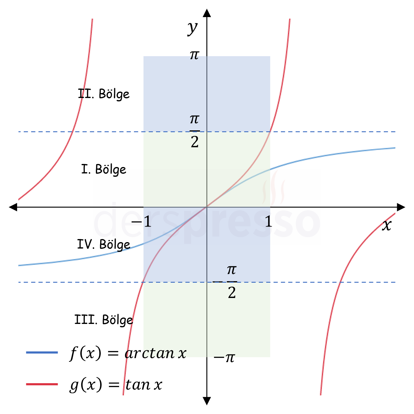 Arc tanjant fonksiyon grafiği