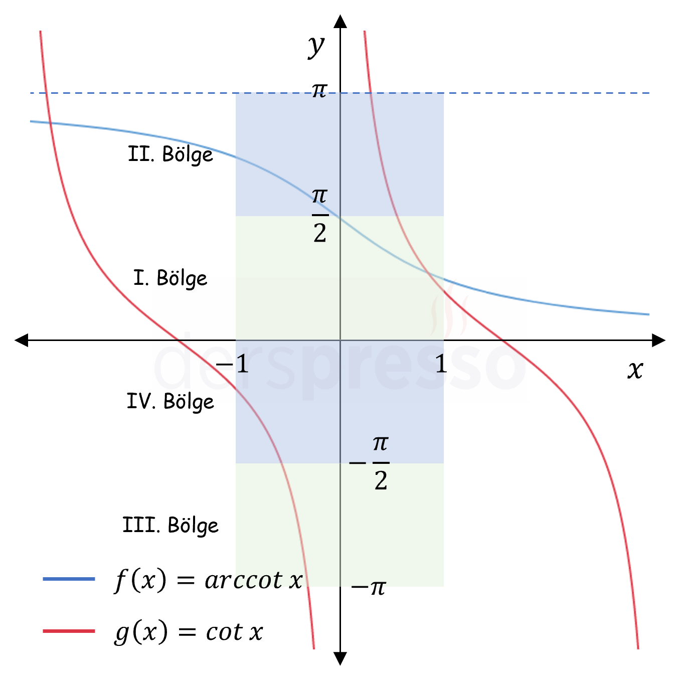 Arc kotanjant fonksiyon grafiği