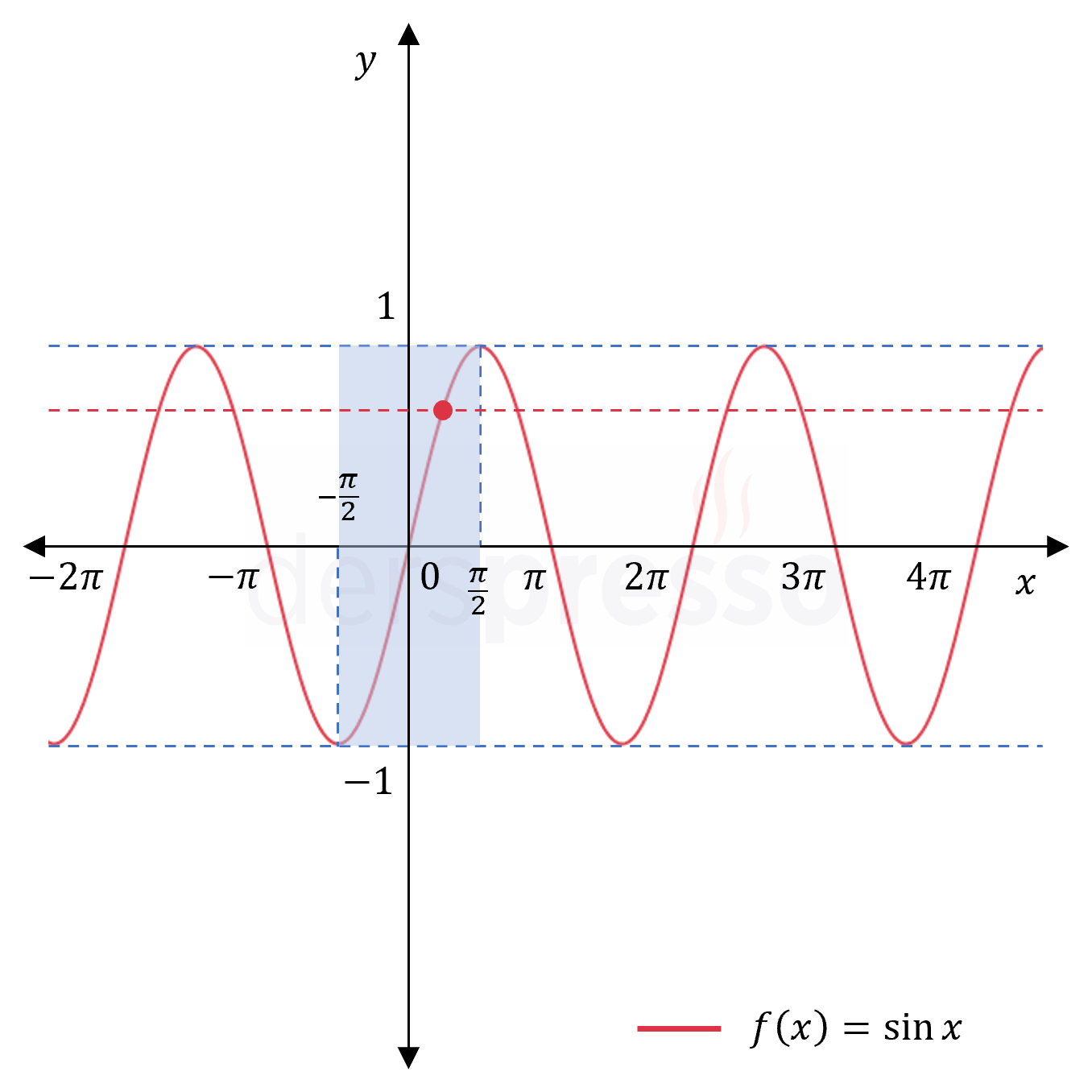 Ters sinüs için tanım aralığı