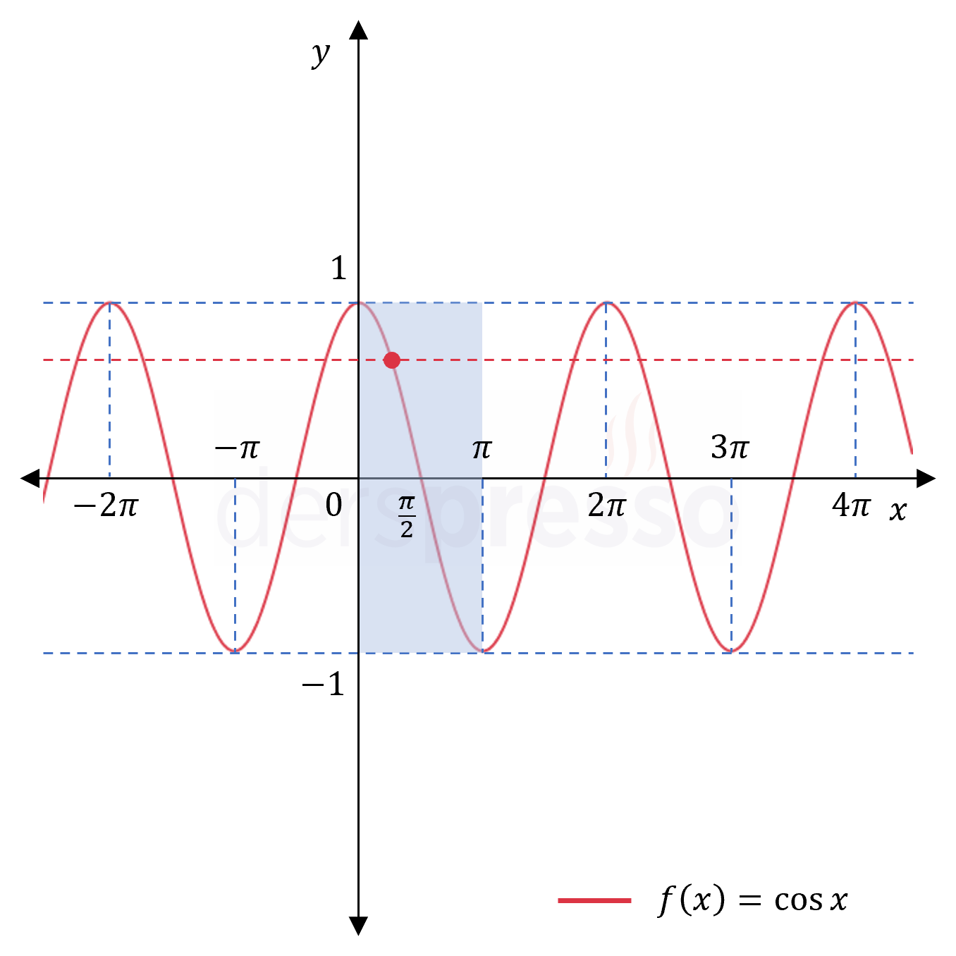 Ters kosinüs için tanım aralığı