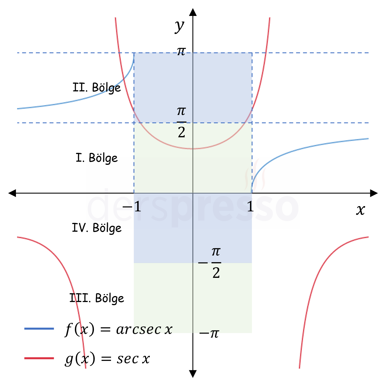 Arc sekant fonksiyon grafiği
