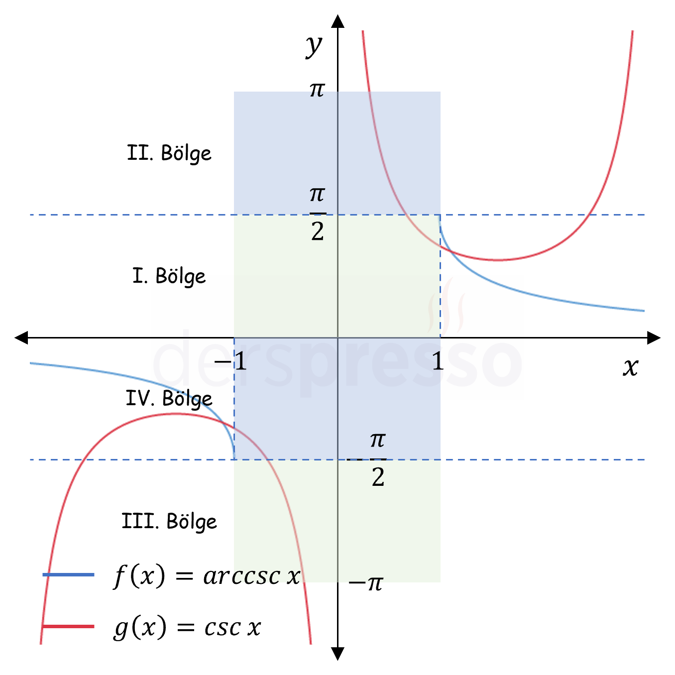 Arc kosekant fonksiyon grafiği