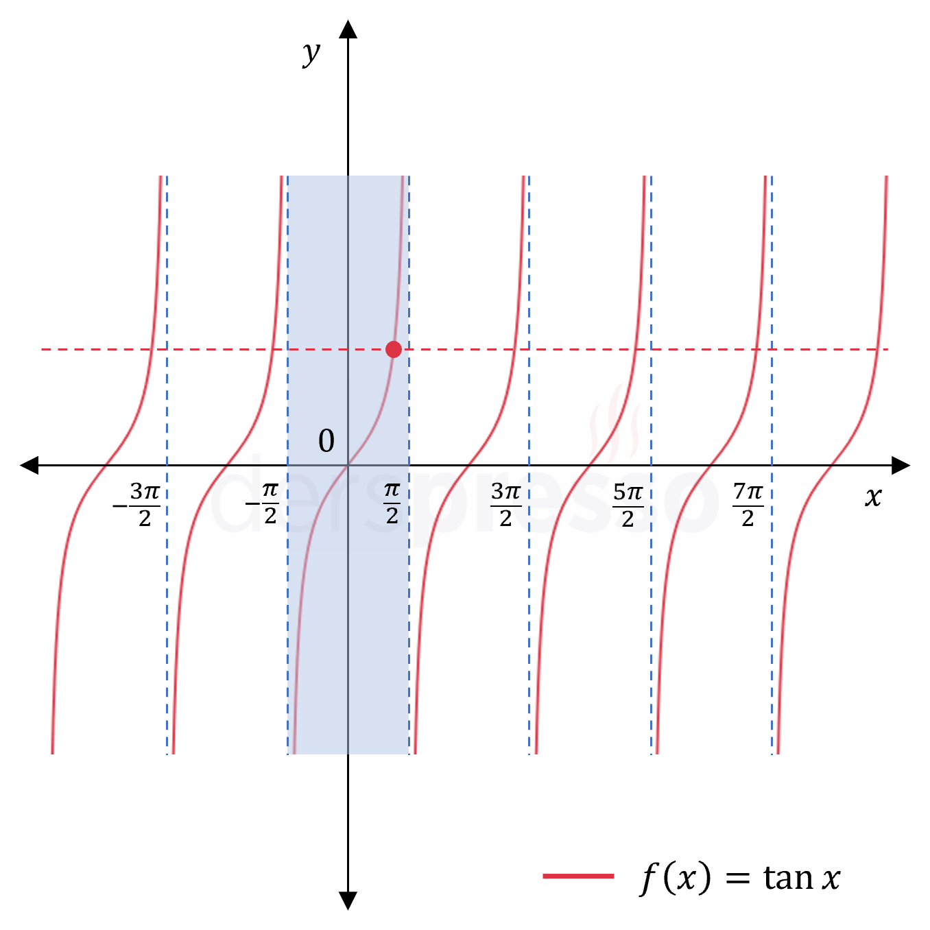 Ters tanjant için tanım aralığı