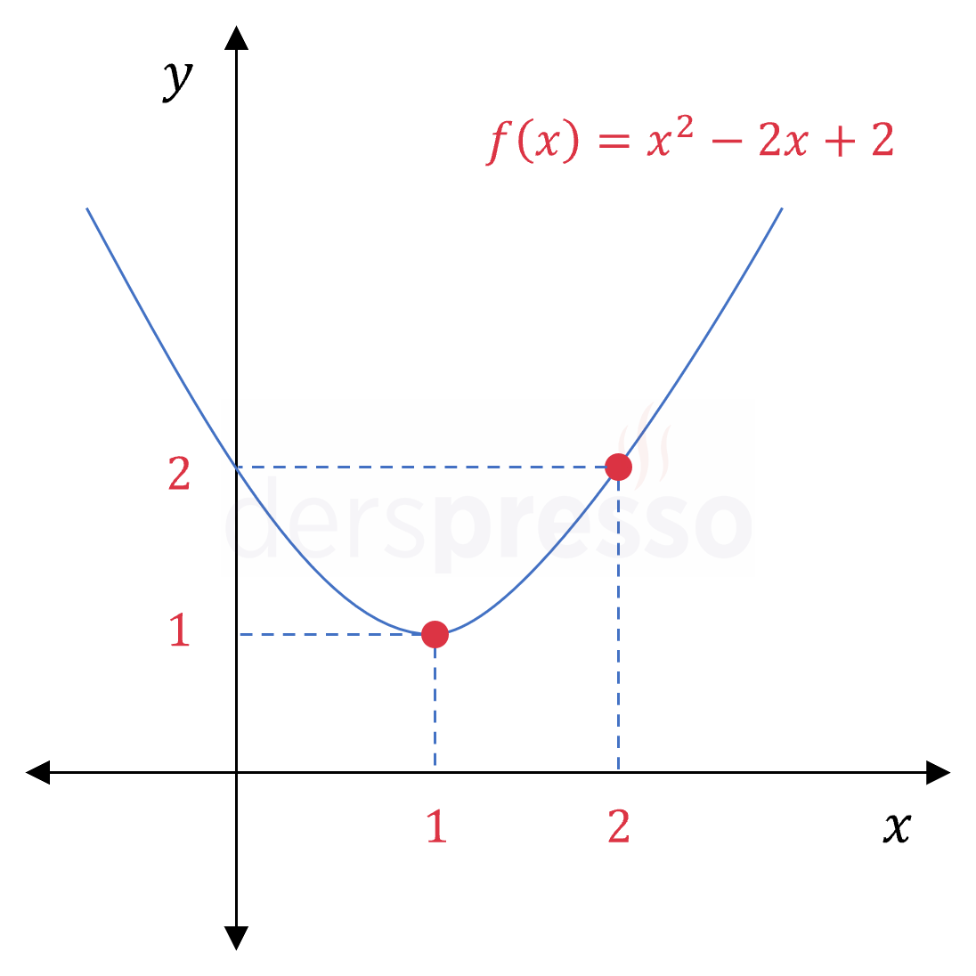 Polinom fonksiyon grafiği