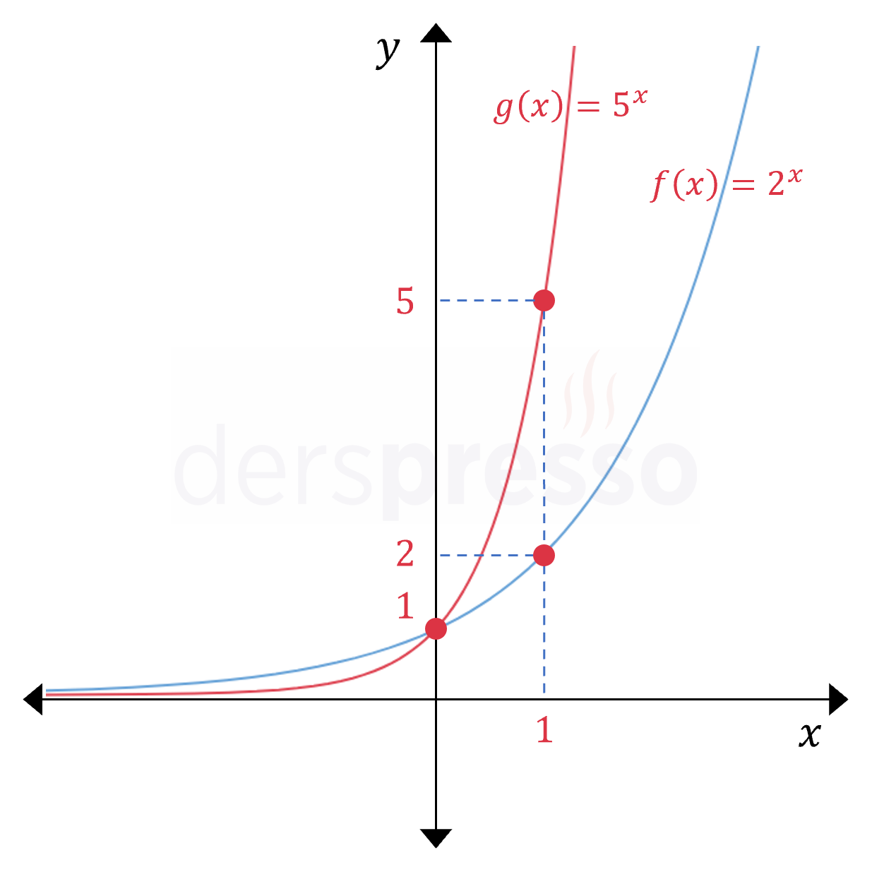 a > 1 için üstel fonksiyonların grafiği