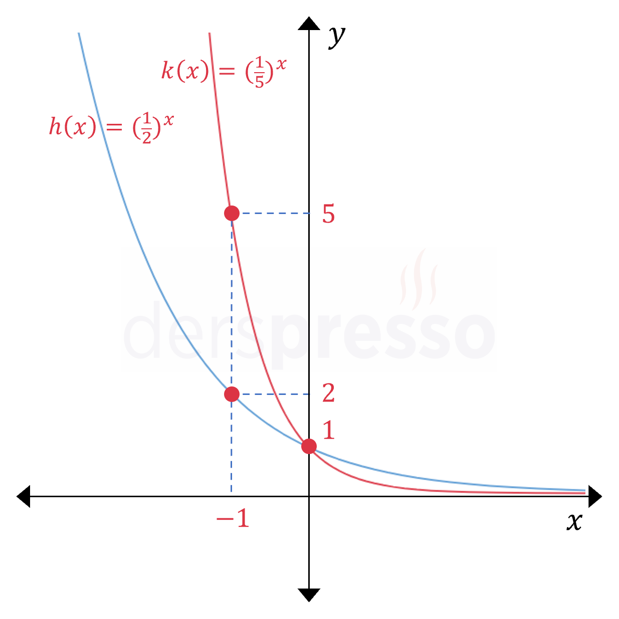 0 < a < 1 için üstel fonksiyonların grafiği