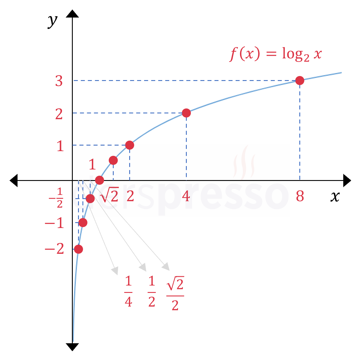 Logaritma fonksiyon grafiği