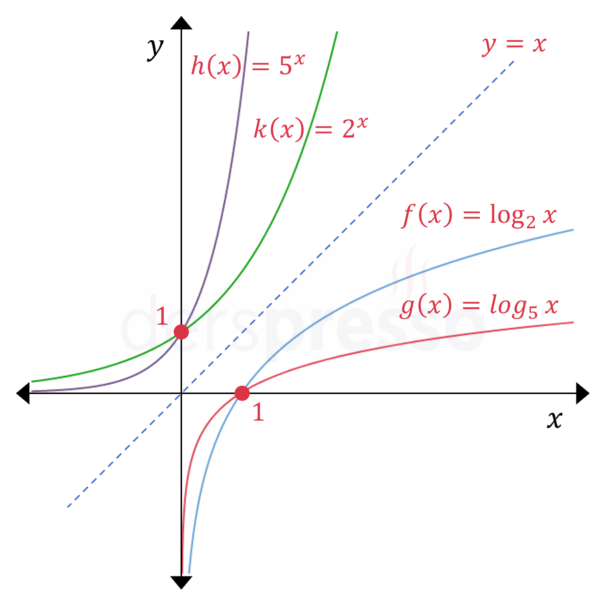 Üstel ve logaritma fonksiyon grafikleri
