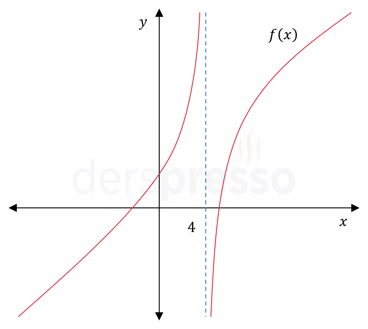 Dikey asimptot noktaları