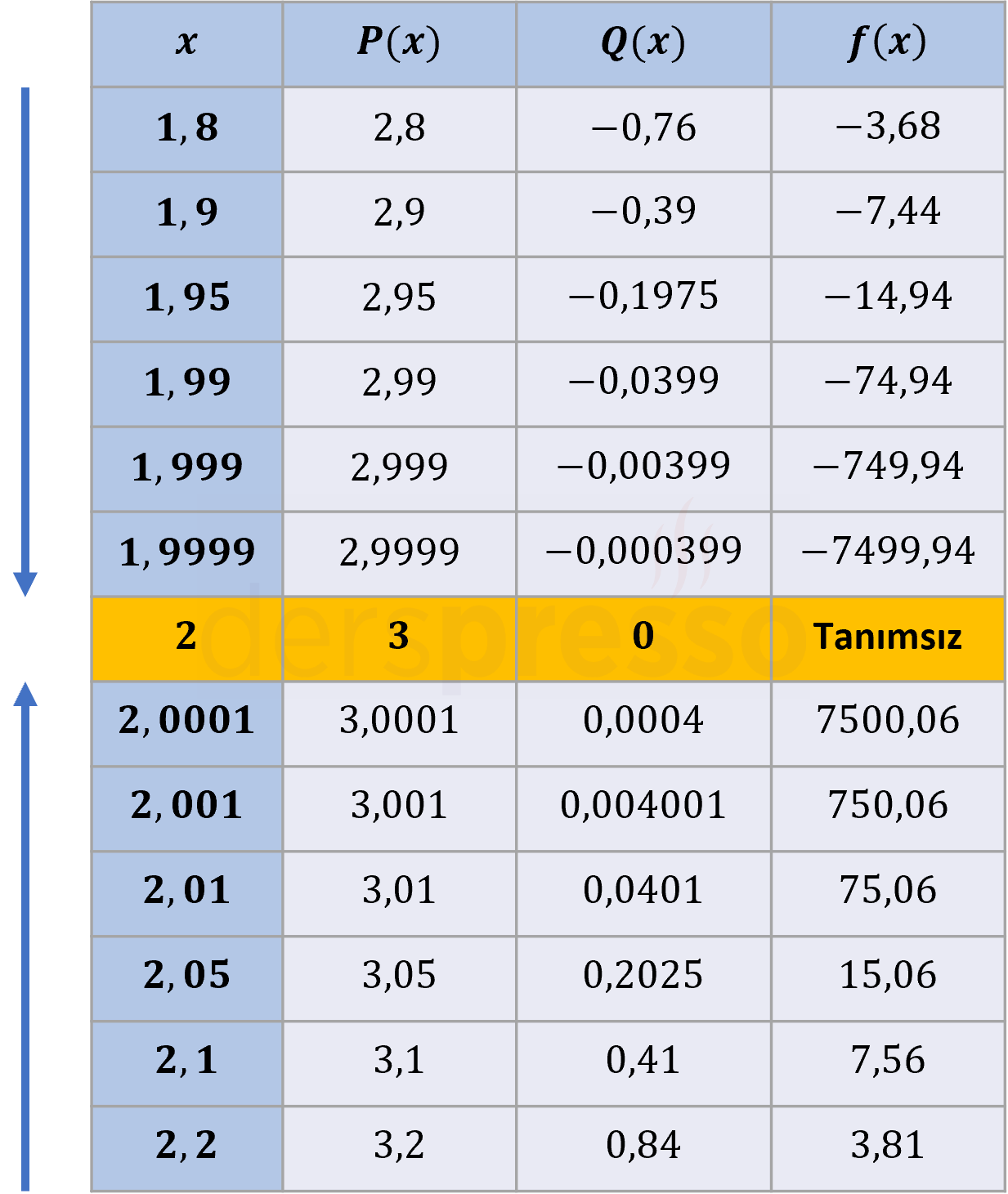 Düşey asimptot (tablo)