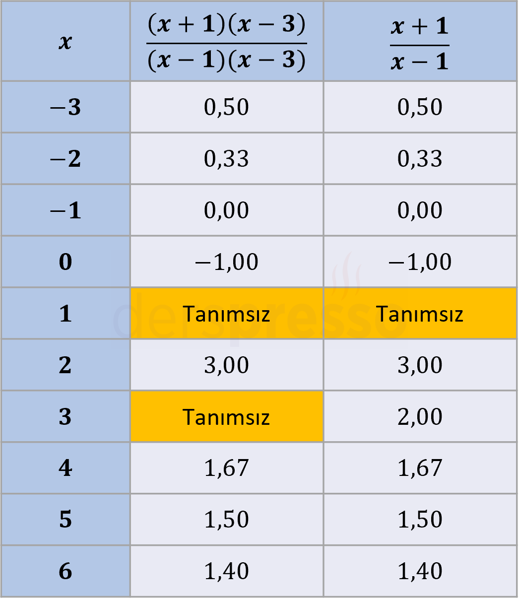 Değer tablosu