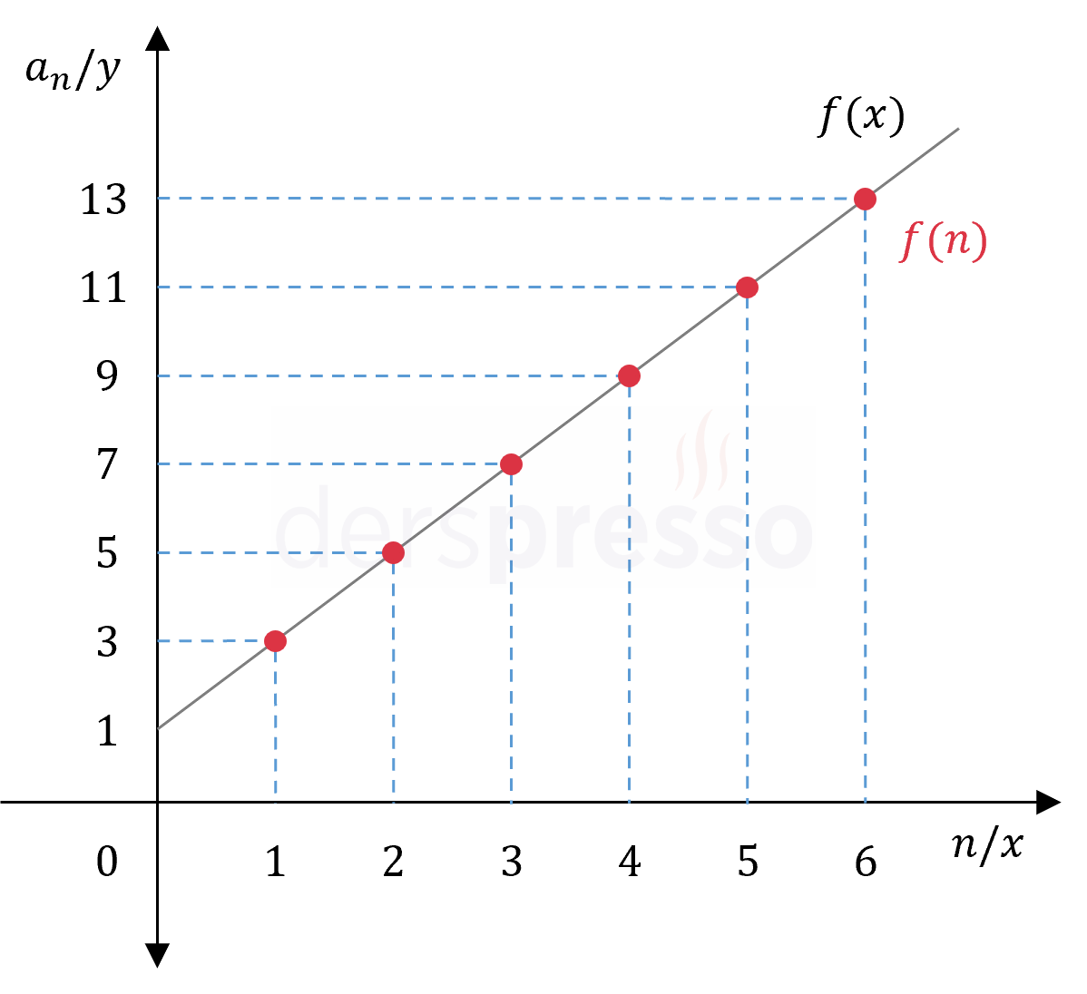 Bir dizinin grafik gösterimi