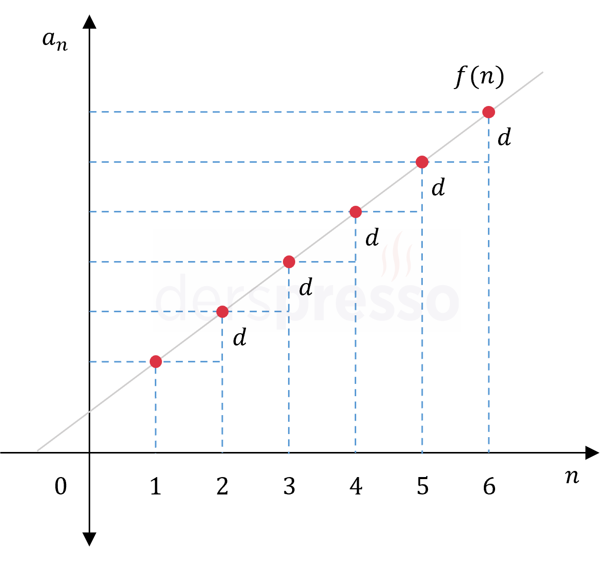 Aritmetik dizilerin grafiği