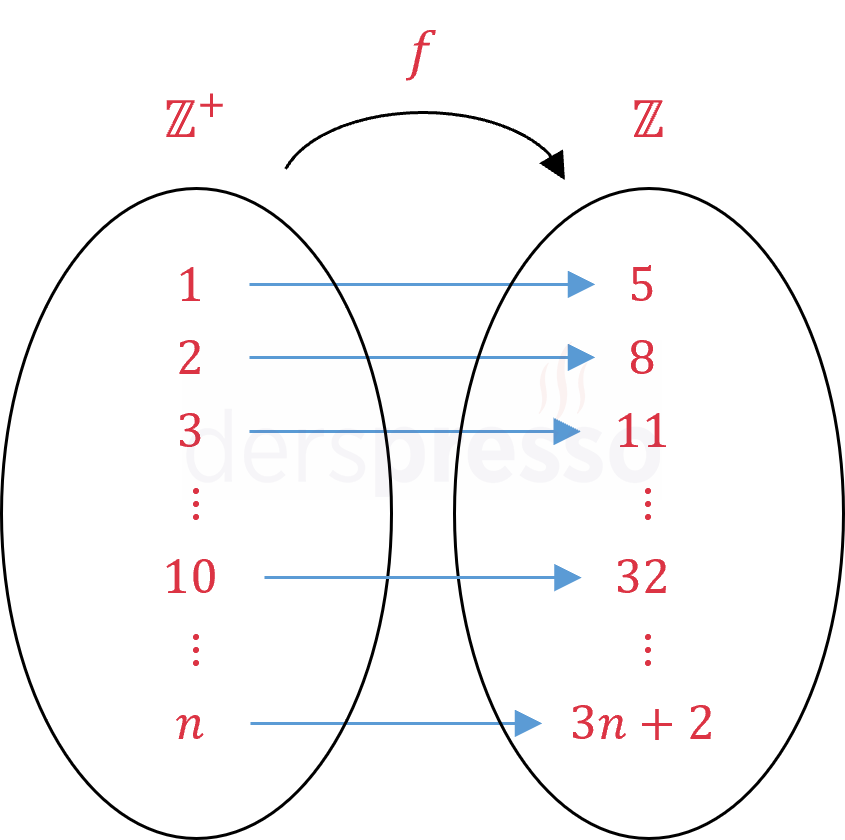 Bir dizinin fonksiyon gösterimi
