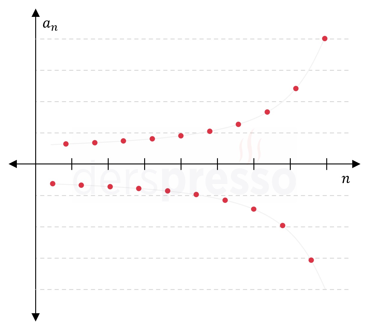 Salınımlı geometrik dizi