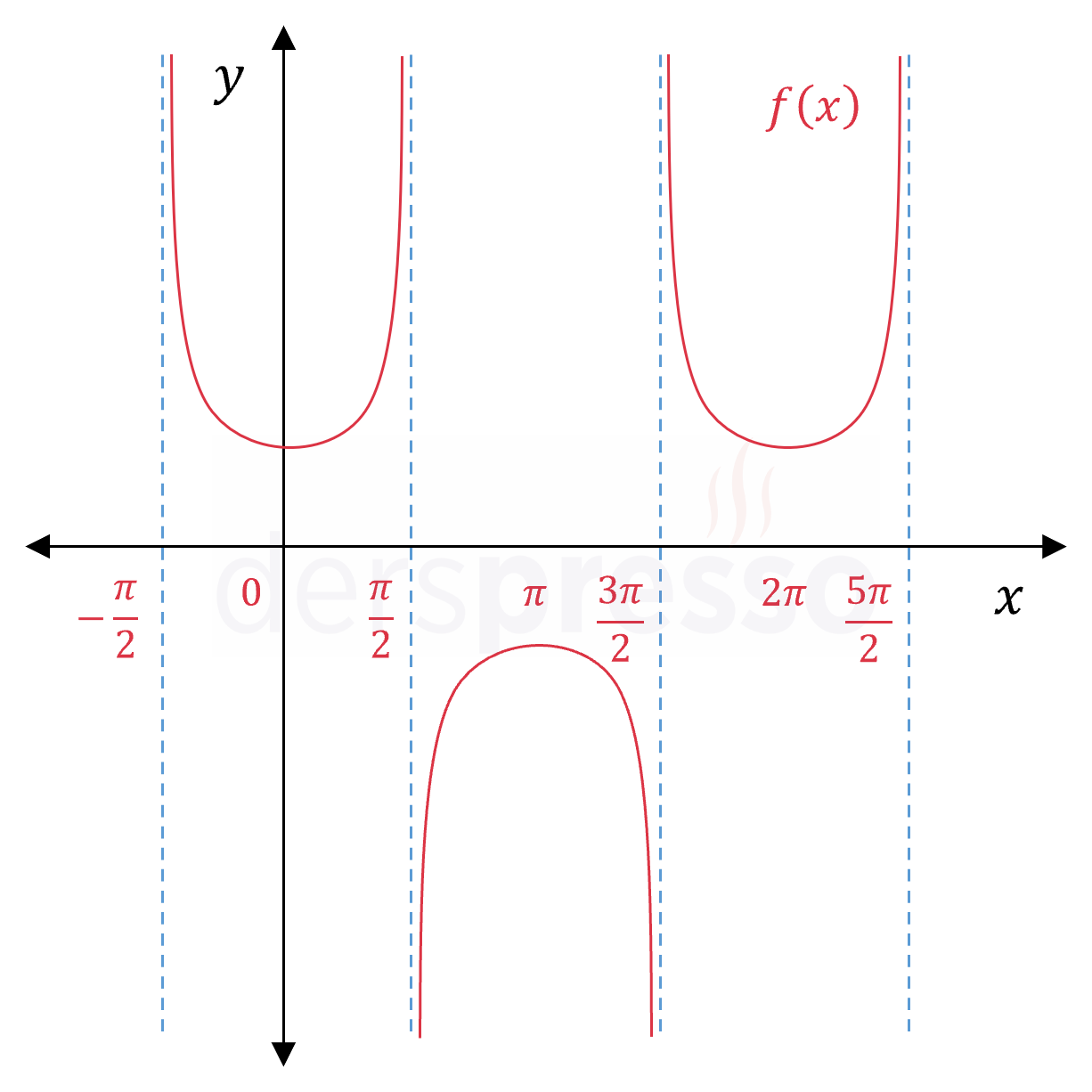 Sekant fonksiyonunda dikey asimptot (örnek)