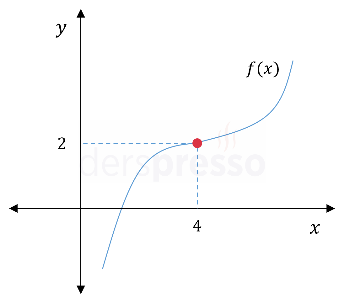 Soldan/sağdan limitler ve fonksiyon değeri eşit