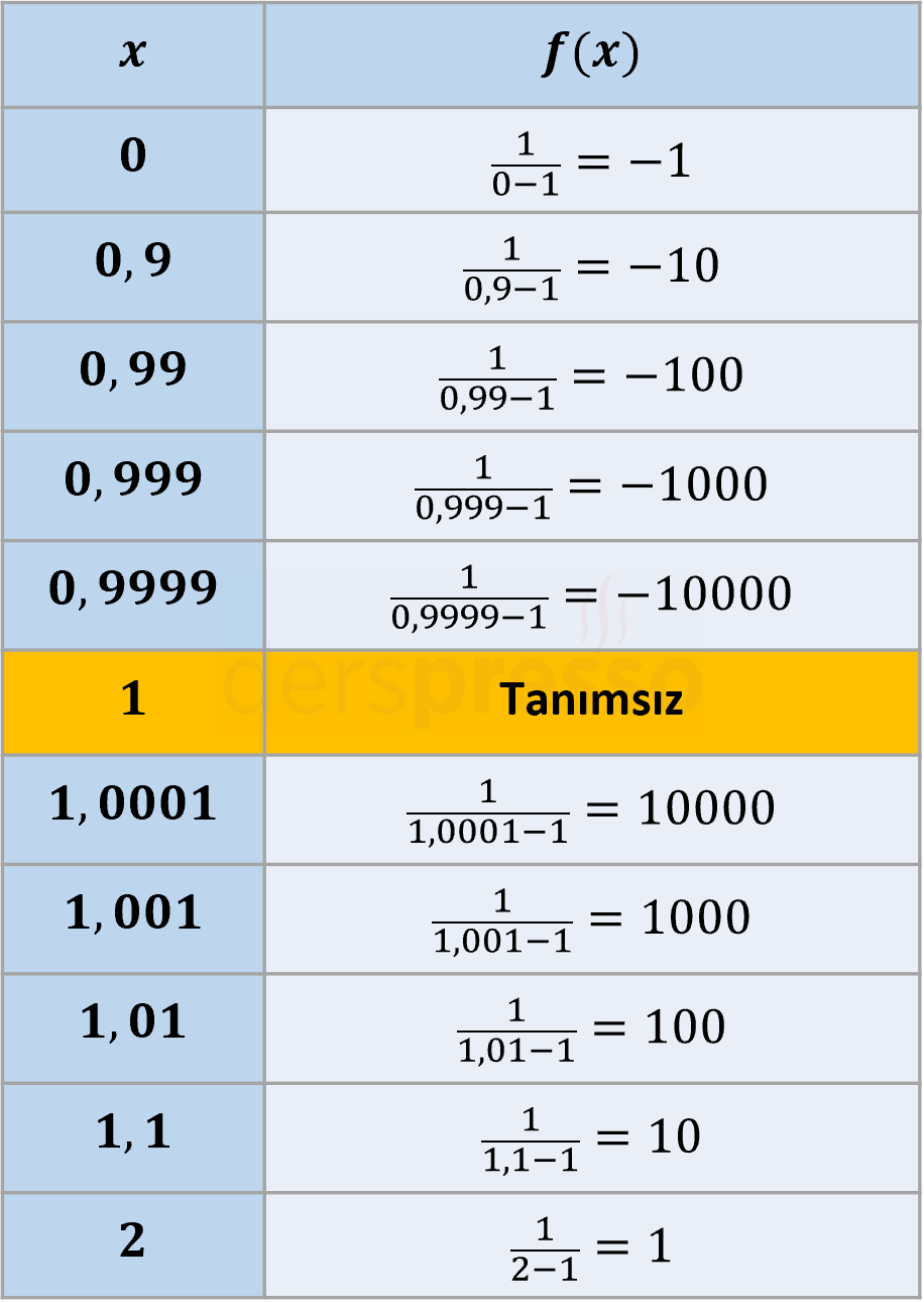 Sonsuz limit (örnek - değer tablosu)