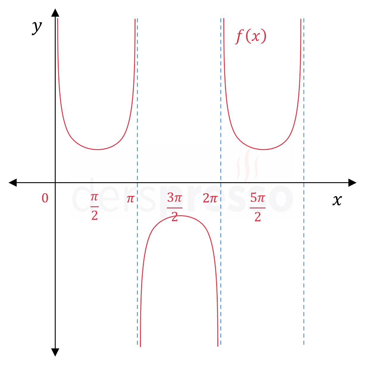 Kosekant fonksiyonunda dikey asimptot (örnek)