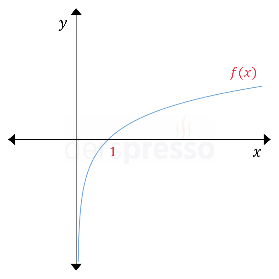 Sonsuzda limit (logaritma - a > 1)